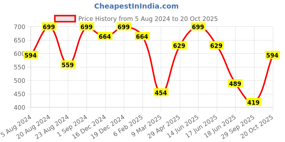 myntra.com Zaveri Pearls Gold-Plated Austrian Diamonds Studded Jewellery Set zaveri pearls Price History Graph from 5 Aug 2024 to 20 Oct 2025