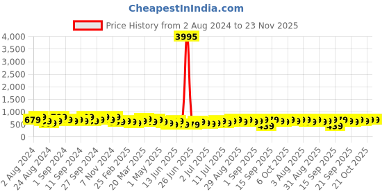 myntra.com Zaveri Pearls Gold-Plated Austrian Diamonds-Studded Layered Jewellery Set zaveri pearls Price History Graph from 2 Aug 2024 to 22 Nov 2025