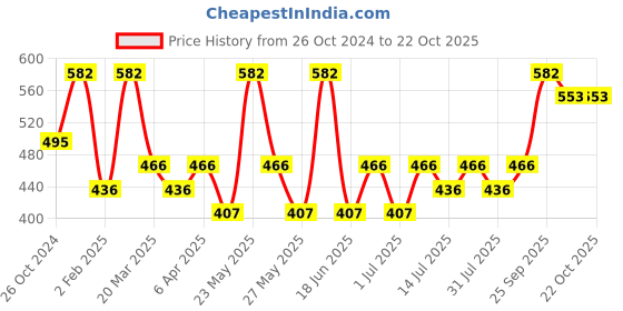 myntra.com Zaveri Pearls Gold-Plated Bangle-Style Bracelet zaveri pearls Price History Graph from 26 Oct 2024 to 21 Oct 2025