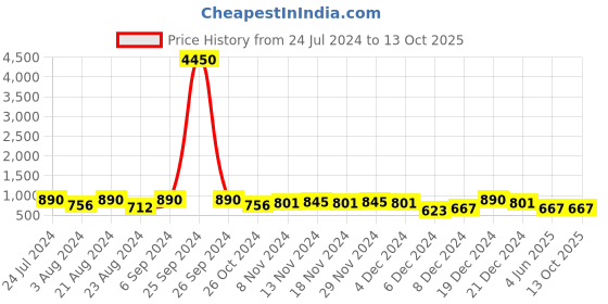 myntra.com Zaveri Pearls Gold-Plated Beaded & Artificial Stone-Studded Jewellery Set zaveri pearls Price History Graph from 24 Jul 2024 to 13 Oct 2025