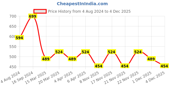 myntra.com Zaveri Pearls Gold-Plated Beaded & Stone-Studded Necklace & Earrings zaveri pearls Price History Graph from 4 Aug 2024 to 4 Dec 2025