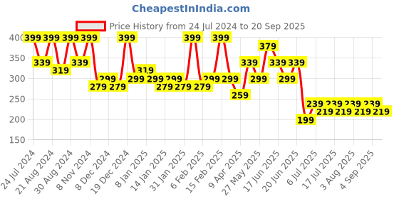 myntra.com Zaveri Pearls Gold Plated Beaded Jhumkas zaveri pearls Price History Graph from 24 Jul 2024 to 20 Sep 2025