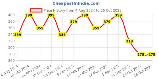 myntra.com Zaveri Pearls Gold-Plated Beaded Layered Necklace zaveri pearls Price History Graph from 4 Aug 2024 to 24 Oct 2025