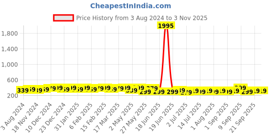 myntra.com Zaveri Pearls Gold-Plated Butterflies Contemporary Hoop Earrings zaveri pearls Price History Graph from 3 Aug 2024 to 2 Nov 2025