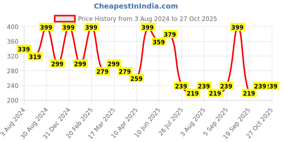 myntra.com Zaveri Pearls Gold-Plated Chain zaveri pearls Price History Graph from 3 Aug 2024 to 26 Oct 2025