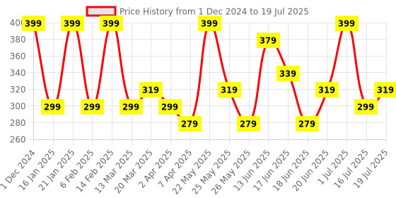 myntra.com Zaveri Pearls Gold-Plated Choker Necklace zaveri pearls Price History Graph from 1 Dec 2024 to 1 Jul 2025