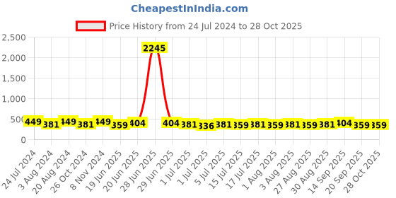 myntra.com Zaveri Pearls Gold-Plated Choker Necklace zaveri pearls Price History Graph from 24 Jul 2024 to 28 Oct 2025