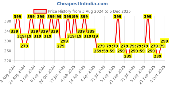myntra.com Zaveri Pearls Gold-Plated Circular Drop Earrings zaveri pearls Price History Graph from 3 Aug 2024 to 5 Dec 2025
