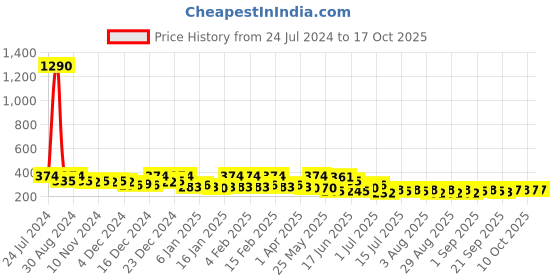 myntra.com Zaveri Pearls Gold-Plated Circular Filigree Studs zaveri pearls Price History Graph from 24 Jul 2024 to 16 Oct 2025