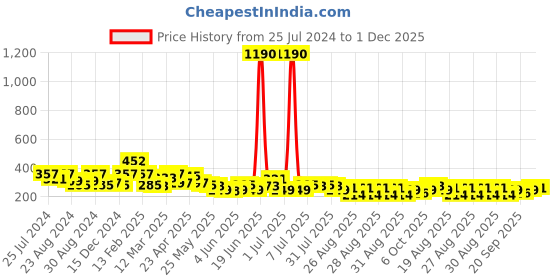 myntra.com Zaveri Pearls Gold-Plated Circular Filigree Studs zaveri pearls Price History Graph from 25 Jul 2024 to 1 Dec 2025
