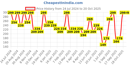myntra.com Zaveri Pearls Gold-Plated Circular Half Hoop Earrings zaveri pearls Price History Graph from 24 Jul 2024 to 20 Oct 2025