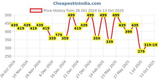 myntra.com Zaveri Pearls Gold-Plated Circular Jhumkas zaveri pearls Price History Graph from 26 Oct 2024 to 13 Oct 2025