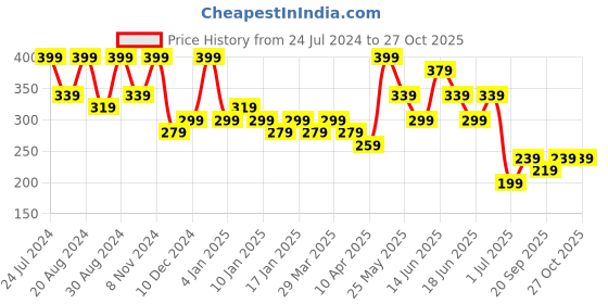 myntra.com Zaveri Pearls Gold-Plated Classic Drop Earrings zaveri pearls Price History Graph from 24 Jul 2024 to 27 Oct 2025