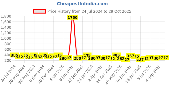 myntra.com Zaveri Pearls Gold-Plated Classic Half Hoop Earrings zaveri pearls Price History Graph from 24 Jul 2024 to 29 Oct 2025