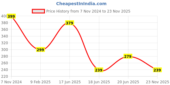 myntra.com Zaveri Pearls Gold-Plated Cluster Beads Drop Bridal Kundan Maangtikka zaveri pearls Price History Graph from 7 Nov 2024 to 23 Nov 2025