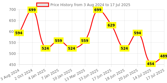 myntra.com Zaveri Pearls Gold-Plated Cluster Drops Kundan Necklace With Earrings & Finger Ring zaveri pearls Price History Graph from 3 Aug 2024 to 17 Jul 2025