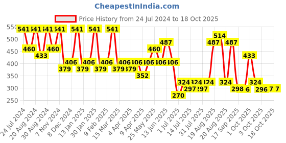 myntra.com Zaveri Pearls Gold-Plated Clustered Pearls Cuff Bracelet zaveri pearls Price History Graph from 24 Jul 2024 to 18 Oct 2025