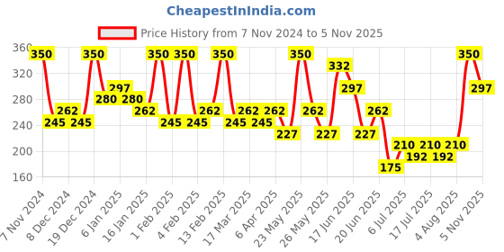 myntra.com Zaveri Pearls Gold-Plated Contemporary Chain zaveri pearls Price History Graph from 7 Nov 2024 to 2 Nov 2025