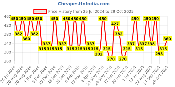 myntra.com Zaveri Pearls Gold-Plated Contemporary Chandelier Drop Earrings zaveri pearls Price History Graph from 25 Jul 2024 to 29 Oct 2025