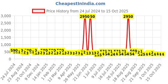 myntra.com Zaveri Pearls Gold-Plated Contemporary Cubic Zirconia Drop Earrings zaveri pearls Price History Graph from 24 Jul 2024 to 15 Oct 2025