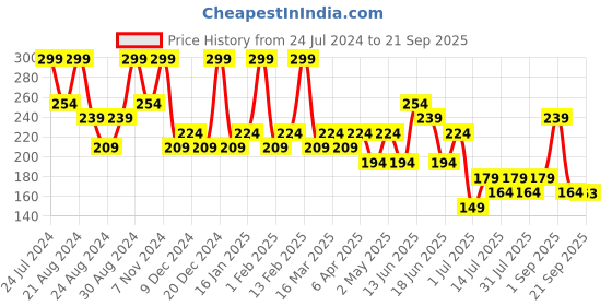 myntra.com Zaveri Pearls Gold-Plated Contemporary Drop Earrings zaveri pearls Price History Graph from 24 Jul 2024 to 21 Sep 2025