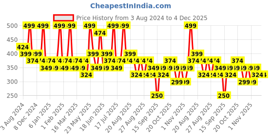 myntra.com Zaveri Pearls Gold Plated Contemporary Drop Earrings zaveri pearls Price History Graph from 3 Aug 2024 to 4 Dec 2025