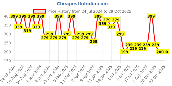 myntra.com Zaveri Pearls Gold-Plated Contemporary Drop Earrings zaveri pearls Price History Graph from 24 Jul 2024 to 28 Oct 2025