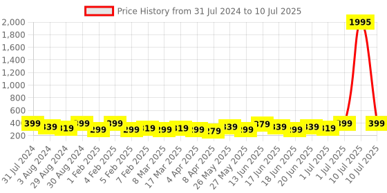 myntra.com Zaveri Pearls Gold-Plated Contemporary Drop Earrings zaveri pearls Price History Graph from 31 Jul 2024 to 10 Jul 2025