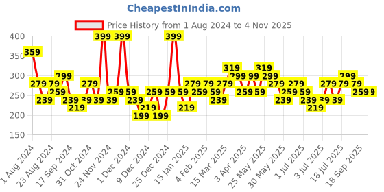 myntra.com Zaveri Pearls Gold-Plated Contemporary Drop Earrings zaveri pearls Price History Graph from 1 Aug 2024 to 2 Nov 2025