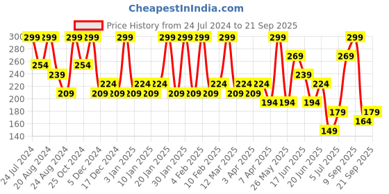 myntra.com Zaveri Pearls Gold Plated Contemporary Drop Earrings zaveri pearls Price History Graph from 24 Jul 2024 to 21 Sep 2025