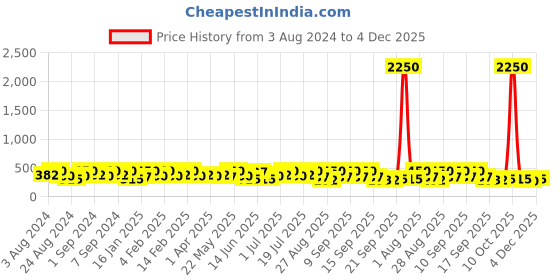myntra.com Zaveri Pearls Gold-Plated Contemporary Drop Earrings zaveri pearls Price History Graph from 3 Aug 2024 to 4 Dec 2025