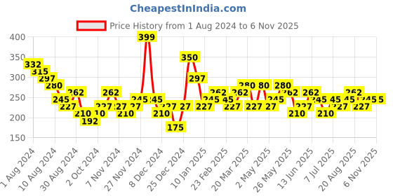 myntra.com Zaveri Pearls Gold-Plated Contemporary Drop Earrings zaveri pearls Price History Graph from 1 Aug 2024 to 2 Nov 2025