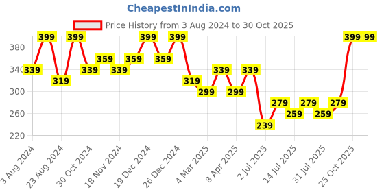 myntra.com Zaveri Pearls Gold-Plated Contemporary Drop Earrings zaveri pearls Price History Graph from 3 Aug 2024 to 30 Oct 2025