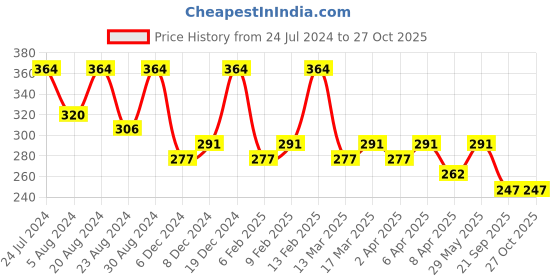 myntra.com Zaveri Pearls Gold-Plated Contemporary Pearl Necklace zaveri pearls Price History Graph from 24 Jul 2024 to 27 Oct 2025