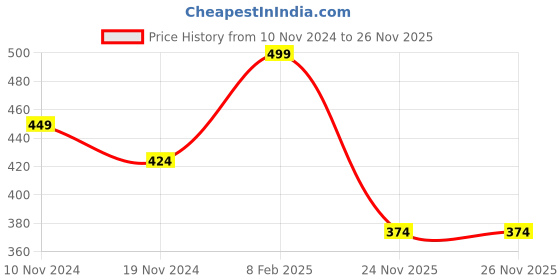 myntra.com Zaveri Pearls Gold-Plated Contemporary Stone Studded Drop Earrings zaveri pearls Price History Graph from 10 Nov 2024 to 25 Nov 2025