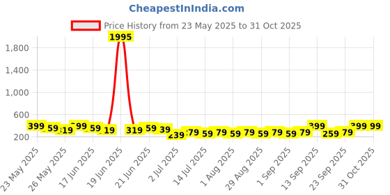 myntra.com Zaveri Pearls Gold Plated Contemporary Studs zaveri pearls Price History Graph from 23 May 2025 to 30 Oct 2025