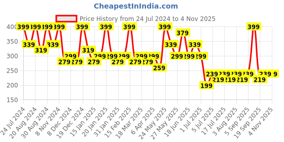 myntra.com Zaveri Pearls Gold-Plated Contemporary Studs Earrings zaveri pearls Price History Graph from 24 Jul 2024 to 2 Nov 2025