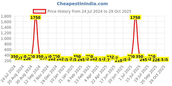 myntra.com Zaveri Pearls Gold-Plated Contemporary Studs Earrings zaveri pearls Price History Graph from 24 Jul 2024 to 28 Oct 2025