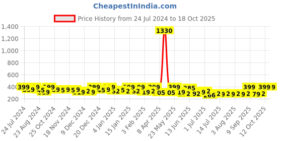 myntra.com Zaveri Pearls Gold-Plated Crescent Shaped Chandbalis zaveri pearls Price History Graph from 24 Jul 2024 to 18 Oct 2025