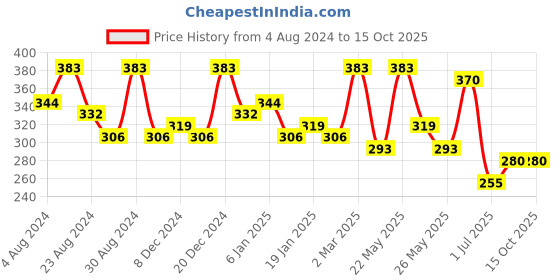 myntra.com Zaveri Pearls Gold-Plated Crescent-Shaped Chandbalis zaveri pearls Price History Graph from 4 Aug 2024 to 14 Oct 2025