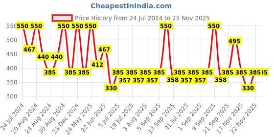 myntra.com Zaveri Pearls Gold-Plated Crescent Shaped Kundan & Pearls Studded Chandbalis Earrings zaveri pearls Price History Graph from 24 Jul 2024 to 25 Nov 2025