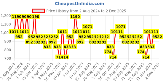 myntra.com Zaveri Pearls Gold Plated Crystal Studded & Beaded Jewellery Set zaveri pearls Price History Graph from 2 Aug 2024 to 2 Dec 2025