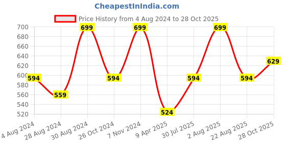 myntra.com Zaveri Pearls Gold-Plated Crystal Studded & Beaded Necklace & Earrings zaveri pearls Price History Graph from 4 Aug 2024 to 28 Oct 2025
