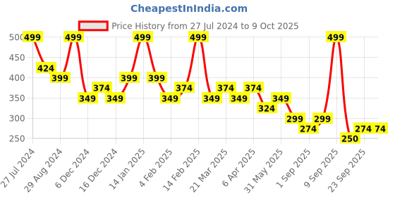 myntra.com Zaveri Pearls Gold-Plated Cubic Zirconia Adjustable Ring zaveri pearls Price History Graph from 27 Jul 2024 to 8 Oct 2025