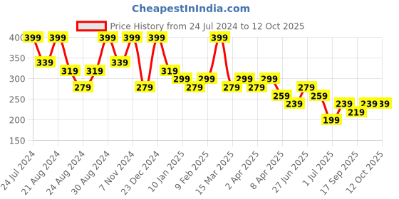 myntra.com Zaveri Pearls Gold-Plated Cubic Zirconia Studdded Clip On Nosepin zaveri pearls Price History Graph from 24 Jul 2024 to 12 Oct 2025