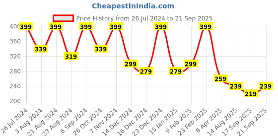 myntra.com Zaveri Pearls Gold-Plated Cubic Zirconia Studdded Clip On Nosepin zaveri pearls Price History Graph from 26 Jul 2024 to 21 Sep 2025