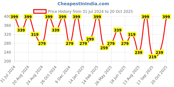 myntra.com Zaveri Pearls Gold-Plated Cubic Zirconia Studdded Clip On Nosepin zaveri pearls Price History Graph from 31 Jul 2024 to 20 Oct 2025