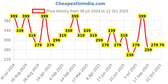 myntra.com Zaveri Pearls Gold-Plated Cubic Zirconia Studdded Clip On Nosepin zaveri pearls Price History Graph from 30 Jul 2024 to 10 Oct 2025