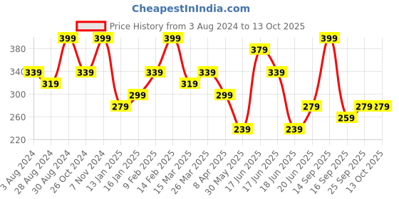 myntra.com Zaveri Pearls Gold-Plated Cubic Zirconia Studdded Clip On Nosepin zaveri pearls Price History Graph from 3 Aug 2024 to 13 Oct 2025