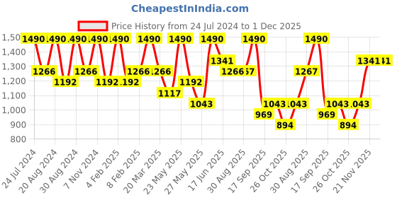myntra.com Zaveri Pearls Gold Plated Cubic Zirconia Studded Jewellery Set zaveri pearls Price History Graph from 24 Jul 2024 to 1 Dec 2025